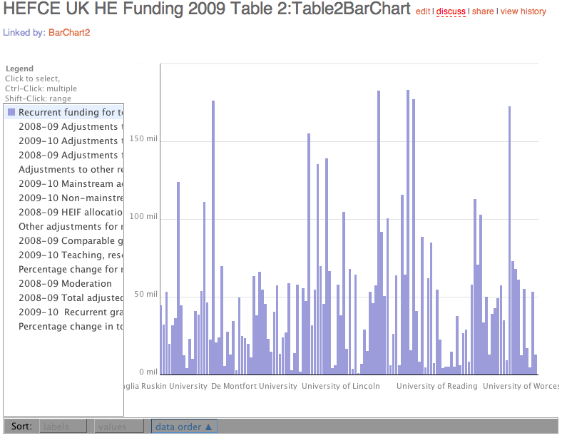 HEFCE Recurrent Funding Bar Chart