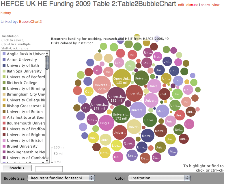 HEFCE Recurrent Funding Bubble Chart