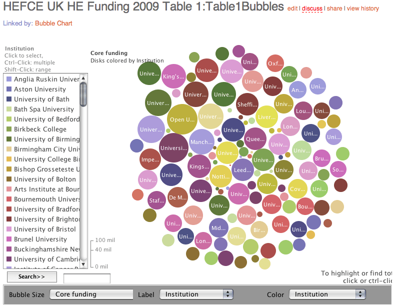 HEFCE Funding Bubble Chart