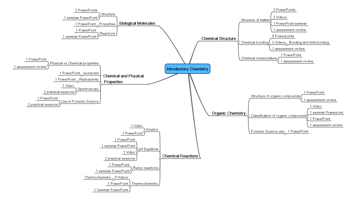 Introductory Chemistry Mindmap