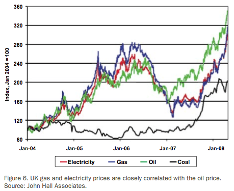 Correlation of oil, coal and gas prices