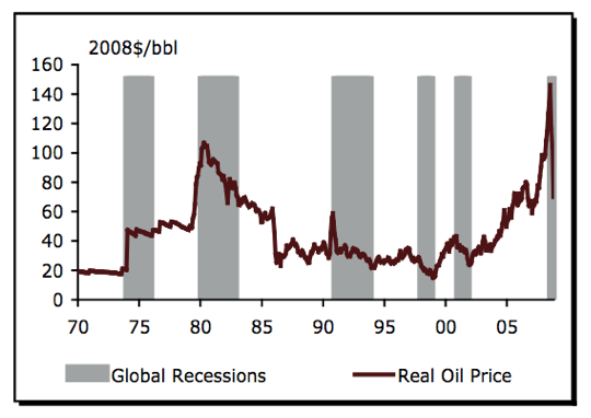 Oil and Recessions