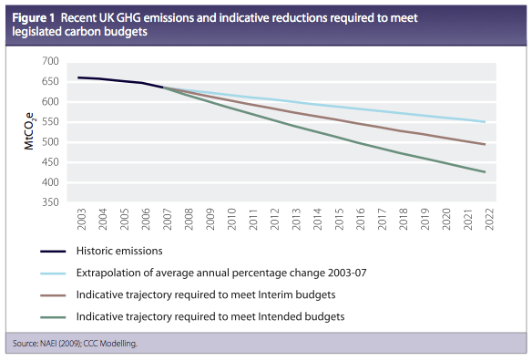 UK reductions in emissions