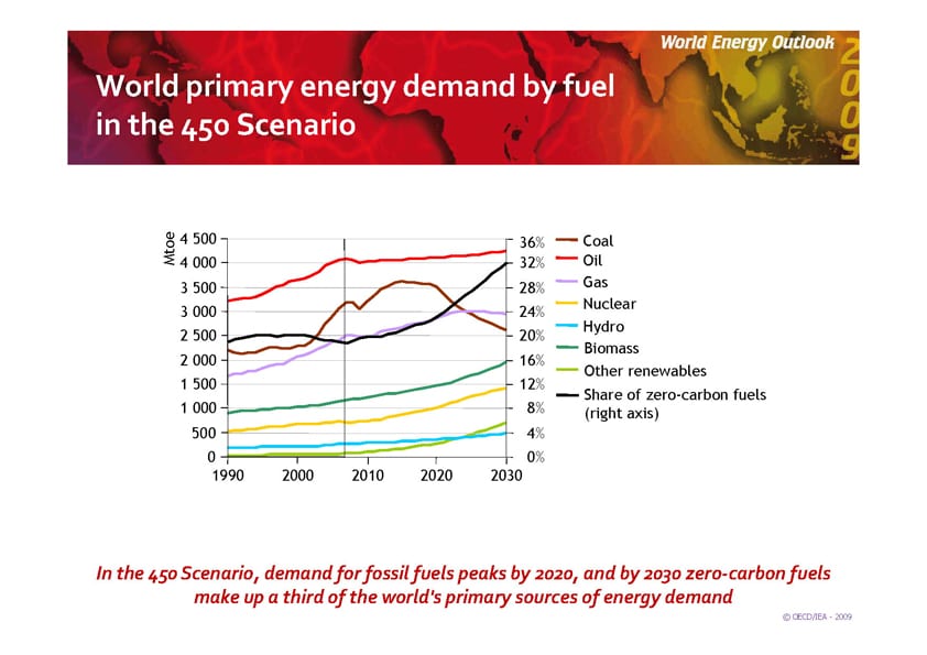 WEO Primary Energy Demand