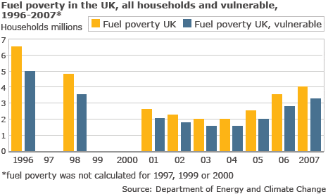 Fuel Poverty 1996-07. Source: DECC
