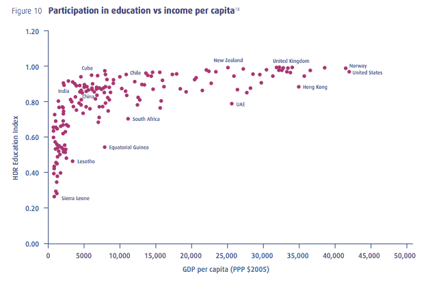 Participation in education vs. income per capita. Source: Prosperity without Growth