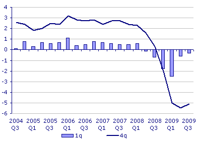 GDP Growth. Source: Office for National Statistics